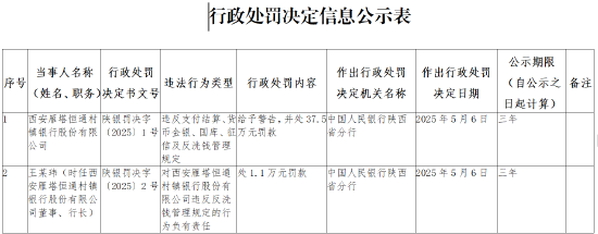 银河配资 西安雁塔恒通村镇银行被罚37.5万元：违反支付结算、货币金银、国库、征信及反洗钱管理规定