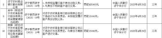 鸿牛配资 济宁农商行被罚48.5万元：因未按规定履行客户身份识别义务等