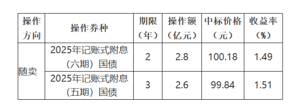 配亿多配资 财政部今日开展国债做市支持操作