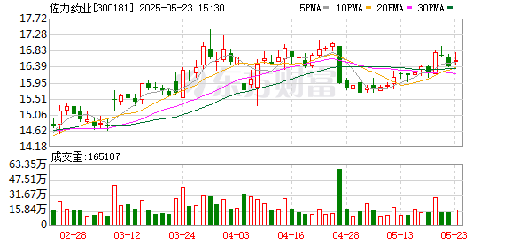 掘金配资 佐力药业：公司暂未涉及AI辅助药物设计，但目前也在积极探索AI赋能中医药传承创新