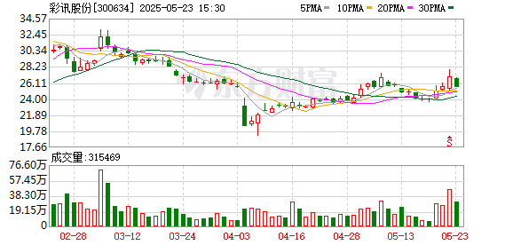 云谷策略 彩讯股份：公司与Manus无业务合作