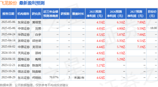 股巢配资 飞龙股份：5月23日接受机构调研，方正电新、中信建投等多家机构参与