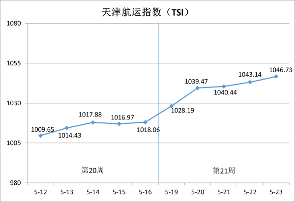 科元网  天津航运指数2025年第21周环比上涨2.82%