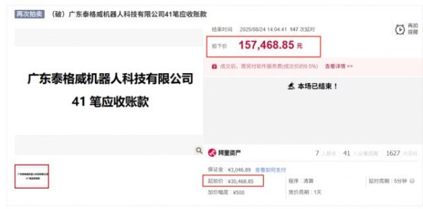 股点网 流拍12次“打骨折”甩卖！起拍价从3900万元降至3万元，一机器人公司破产拍卖债权，最终被15.7万元拿下