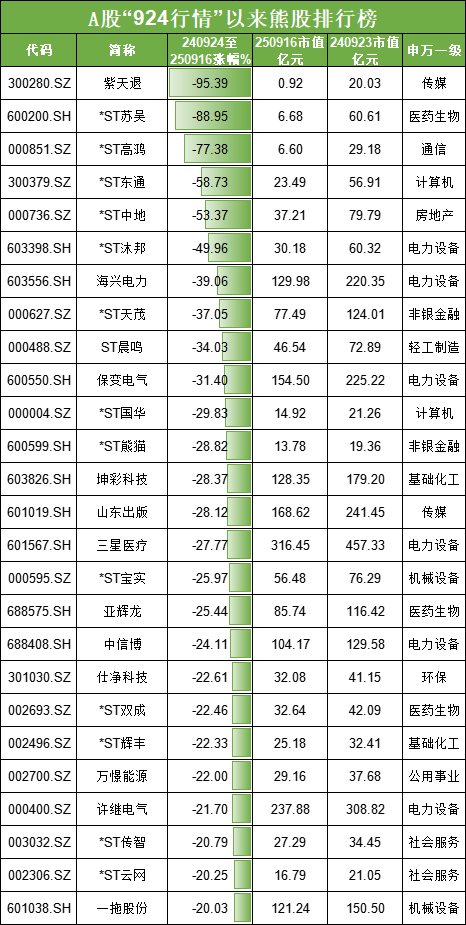 同花证券 924行情1周年：26股跌幅超20%，最熊股票紫天退跌95%