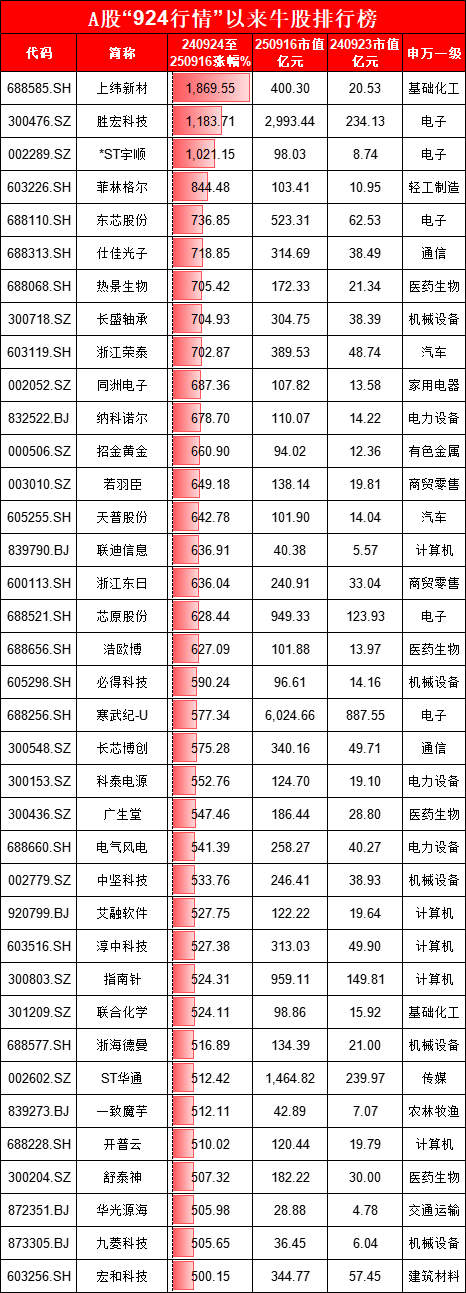 51我要配资 924行情1周年最牛股涨18倍，更有1542股涨超100%：上纬新材涨1869.55%第一，胜宏科技涨幅1183.71%第二
